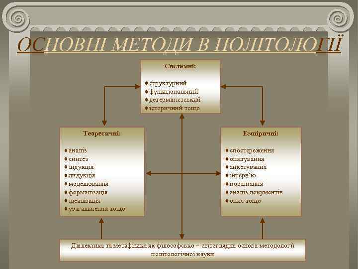 ОСНОВНІ МЕТОДИ В ПОЛІТОЛОГІЇ Системні: ¨структурний ¨функціональний ¨детерміністський ¨історичний тощо Теоретичні: ¨аналіз ¨синтез ¨індукція