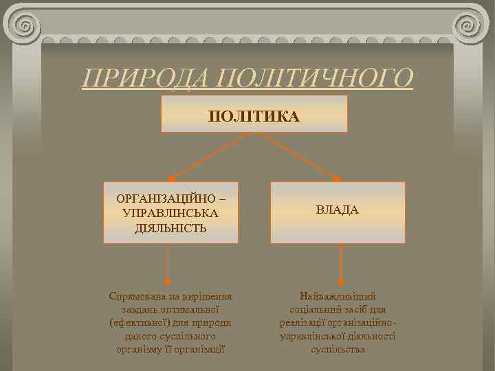 ПРИРОДА ПОЛІТИЧНОГО ПОЛІТИКА ОРГАНІЗАЦІЙНО – УПРАВЛІНСЬКА ДІЯЛЬНІСТЬ ВЛАДА Спрямована на вирішення завдань оптимальної (ефективної)