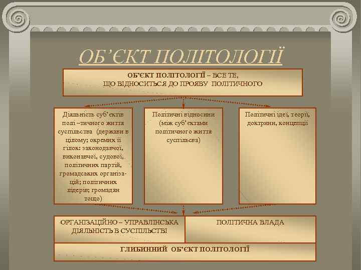 ОБ’ЄКТ ПОЛІТОЛОГІЇ – ВСЕ ТЕ, ЩО ВІДНОСИТЬСЯ ДО ПРОЯВУ ПОЛІТИЧНОГО Діяльність суб’єктів полі –тичного