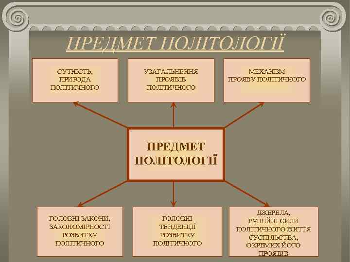 ПРЕДМЕТ ПОЛІТОЛОГІЇ СУТНІСТЬ, ПРИРОДА ПОЛІТИЧНОГО УЗАГАЛЬНЕННЯ ПРОЯВІВ ПОЛІТИЧНОГО МЕХАНІЗМ ПРОЯВУ ПОЛІТИЧНОГО ПРЕДМЕТ ПОЛІТОЛОГІЇ ГОЛОВНІ