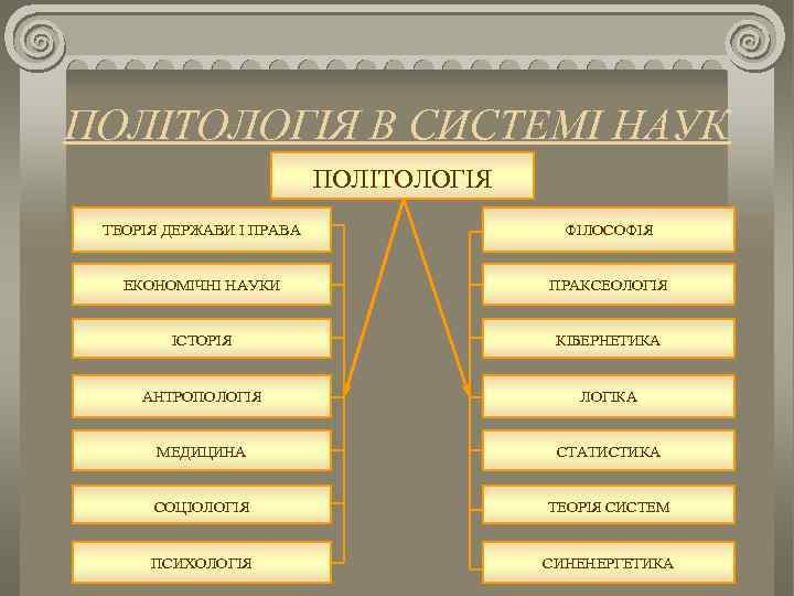 ПОЛІТОЛОГІЯ В СИСТЕМІ НАУК ПОЛІТОЛОГІЯ ТЕОРІЯ ДЕРЖАВИ І ПРАВА ФІЛОСОФІЯ ЕКОНОМІЧНІ НАУКИ ПРАКСЕОЛОГІЯ ІСТОРІЯ