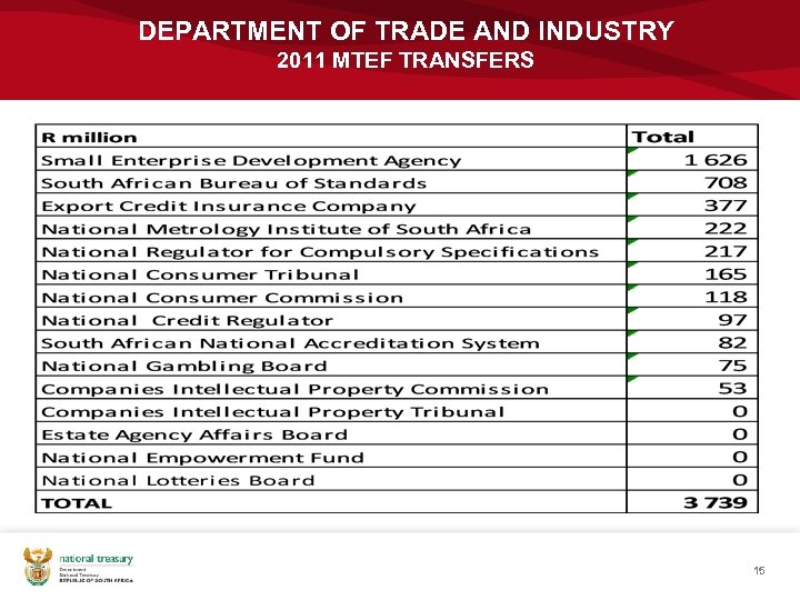 DEPARTMENT OF TRADE AND INDUSTRY 2011 MTEF TRANSFERS 15 