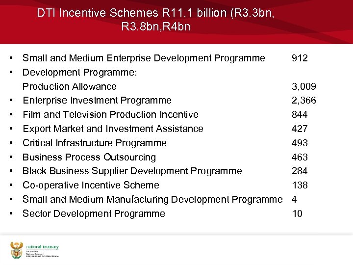 DTI Incentive Schemes R 11. 1 billion (R 3. 3 bn, R 3. 8