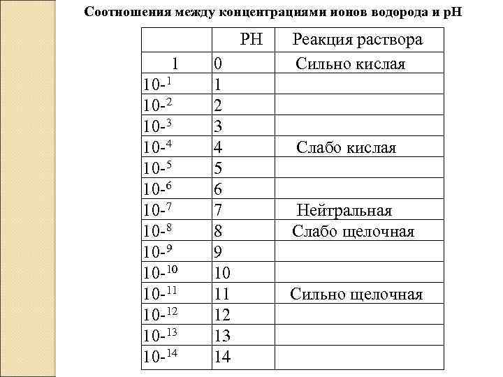 Соотношения между концентрациями ионов водорода и р. Н РН 1 10 2 10 3