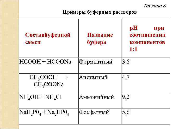 Формула п аш. Расчет PH кислотного буферного раствора. Буферные растворы примеры. Буферные растворы таблица. Буферные смеси примеры.