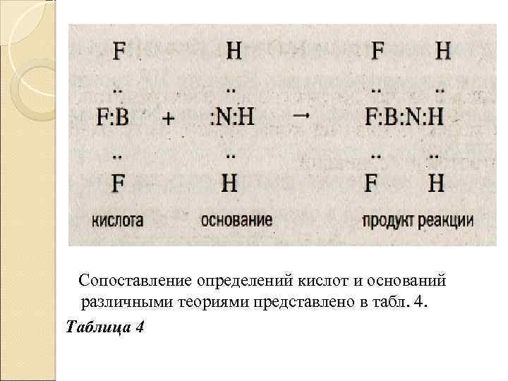 Сопоставление определений кислот и оснований различными теориями представлено в табл. 4. Таблица 4 