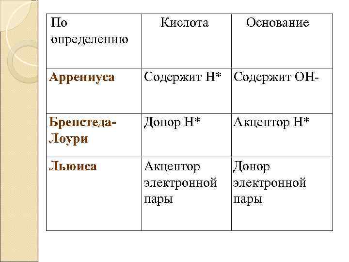 По определению Кислота Основание Аррениуса Содержит Н* Содержит ОН Бренстеда. Лоури Донор Н* Акцептор
