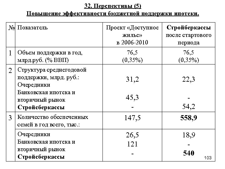 32. Перспективы (5) Повышение эффективности бюджетной поддержки ипотеки. № Показатель Проект «Доступное жилье» в