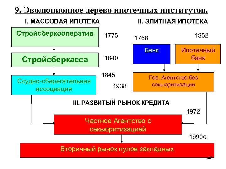 9. Эволюционное дерево ипотечных институтов. I. МАССОВАЯ ИПОТЕКА Стройсберкооператив II. ЭЛИТНАЯ ИПОТЕКА 1775 1852