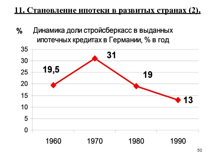 11. Становление ипотеки в развитых странах (2). 50 