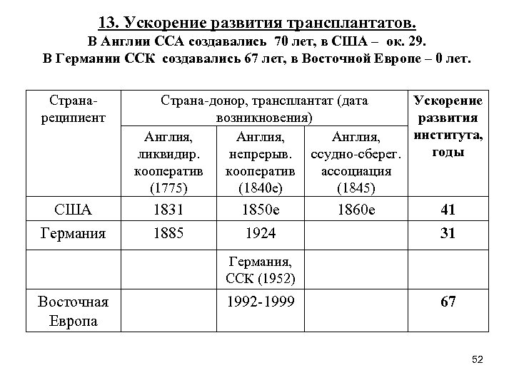 13. Ускорение развития трансплантатов. В Англии ССА создавались 70 лет, в США – ок.