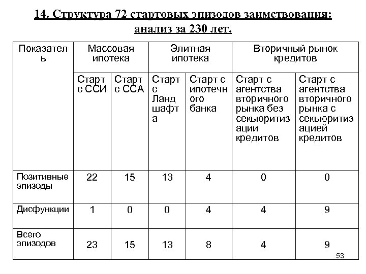 14. Структура 72 стартовых эпизодов заимствования: анализ за 230 лет. Показател ь Массовая ипотека