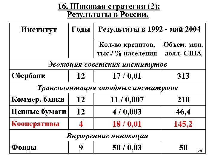 16. Шоковая стратегия (2): Результаты в России. Институт Годы Результаты в 1992 - май