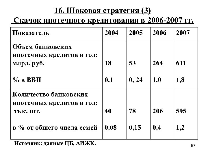 16. Шоковая стратегия (3) Скачок ипотечного кредитования в 2006 -2007 гг. Показатель 2004 2005