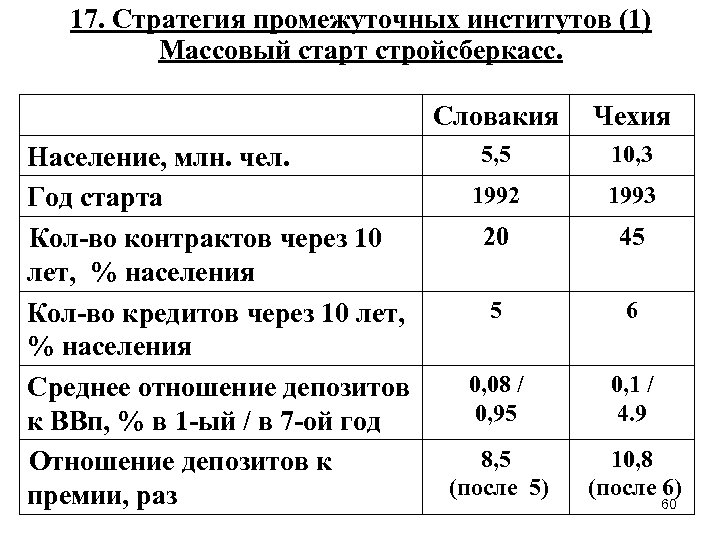 17. Стратегия промежуточных институтов (1) Массовый старт стройсберкасс. Словакия 5, 5 Население, млн. чел.