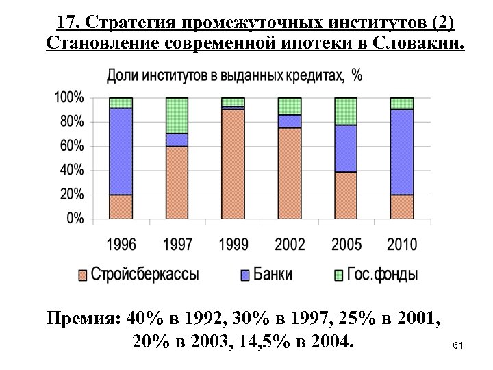 17. Стратегия промежуточных институтов (2) Становление современной ипотеки в Словакии. Премия: 40% в 1992,