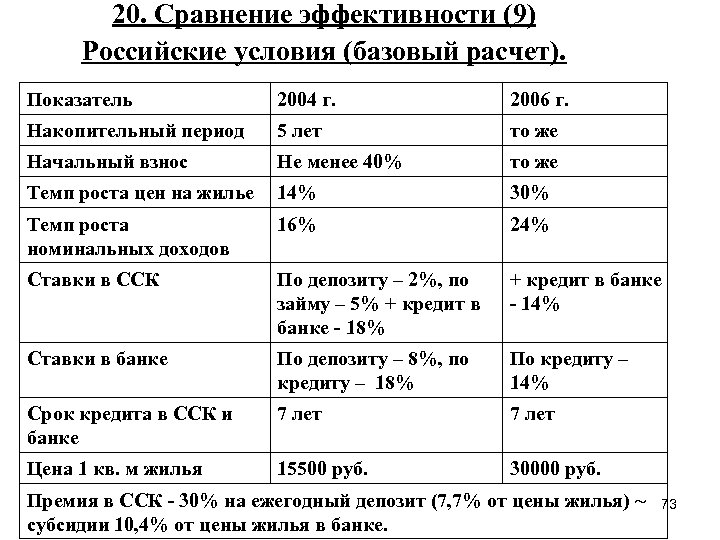 20. Сравнение эффективности (9) Российские условия (базовый расчет). Показатель 2004 г. 2006 г. Накопительный