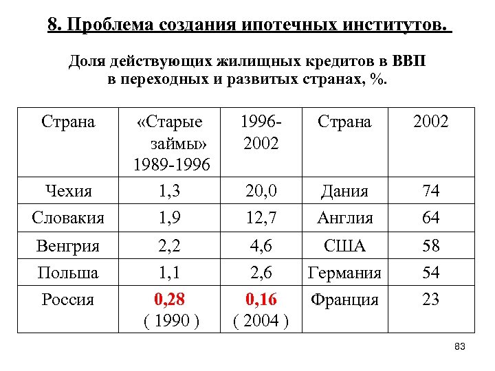 8. Проблема создания ипотечных институтов. Доля действующих жилищных кредитов в ВВП в переходных и