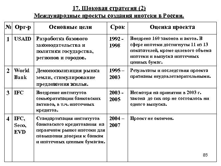 17. Шоковая стратегия (2) Международные проекты создания ипотеки в России. № Орг-р Основные цели