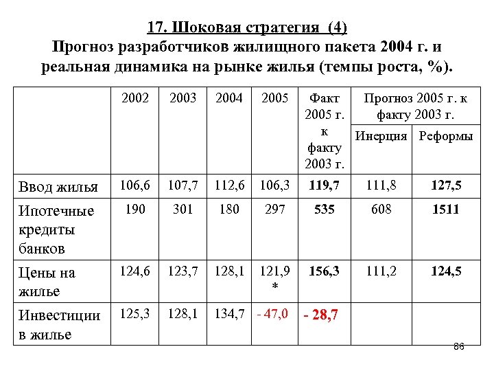 17. Шоковая стратегия (4) Прогноз разработчиков жилищного пакета 2004 г. и реальная динамика на