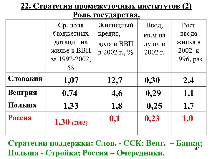 22. Стратегия промежуточных институтов (2) Роль государства. Словакия Венгрия Польша Россия Ср. доля бюджетных