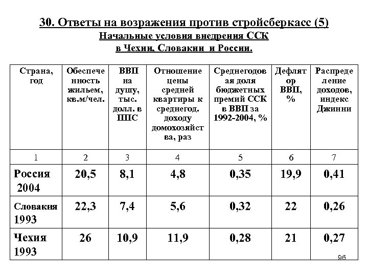 30. Ответы на возражения против стройсберкасс (5) Начальные условия внедрения ССК в Чехии, Словакии