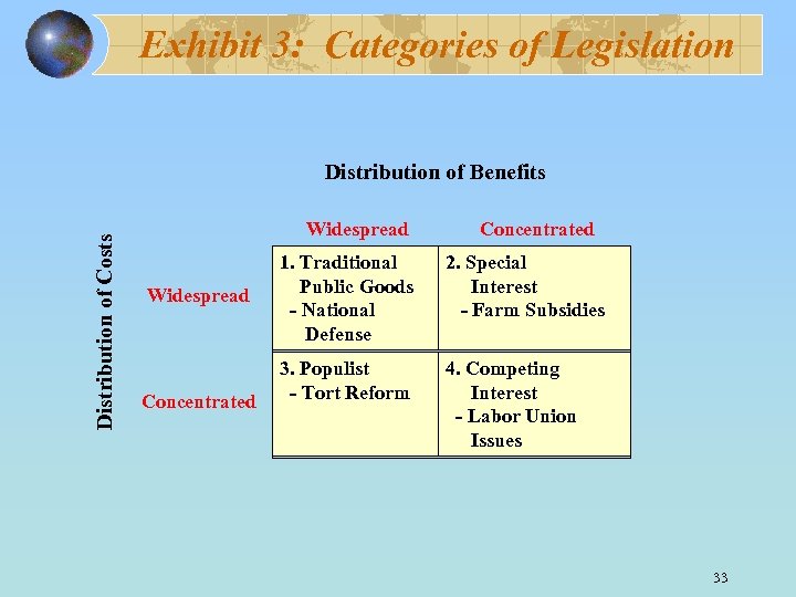 Exhibit 3: Categories of Legislation Distribution of Costs Distribution of Benefits Widespread Concentrated 1.