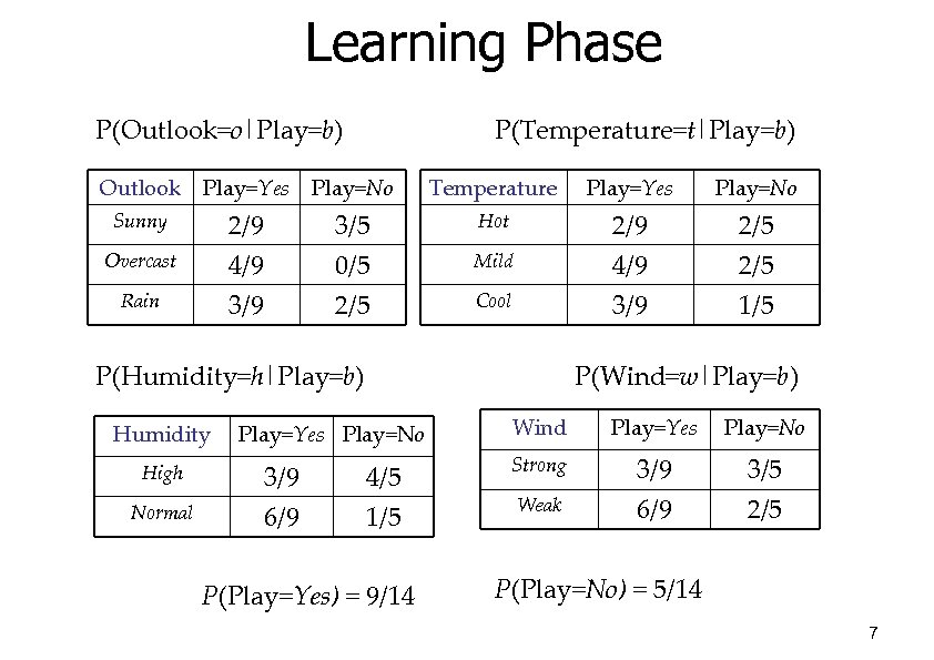 Learning Phase P(Outlook=o|Play=b) Outlook P(Temperature=t|Play=b) Play=Yes Play=No Temperature Play=Yes Play=No Hot 2/5 1/5 Overcast