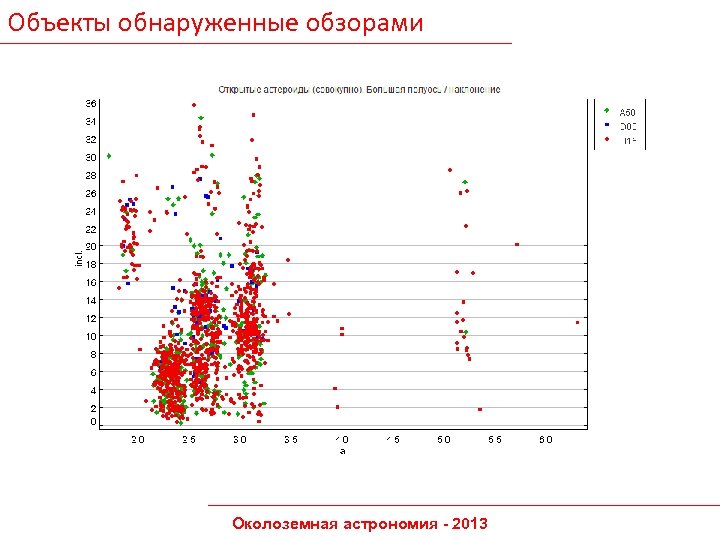 Объекты обнаруженные обзорами Околоземная астрономия - 2013 