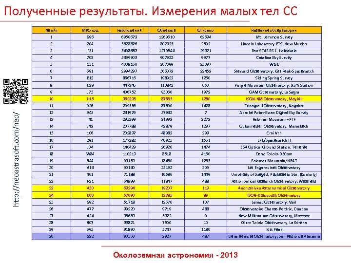 Полученные результаты. Измерения малых тел СС MPC-код Наблюдений Объектов Открыто Название обсерватории 1 G