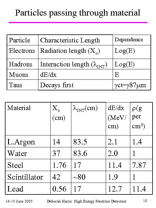 Particles passing through material Particle Characteristic Length Electrons Radiation length (Xo) Dependence Hadrons Muons