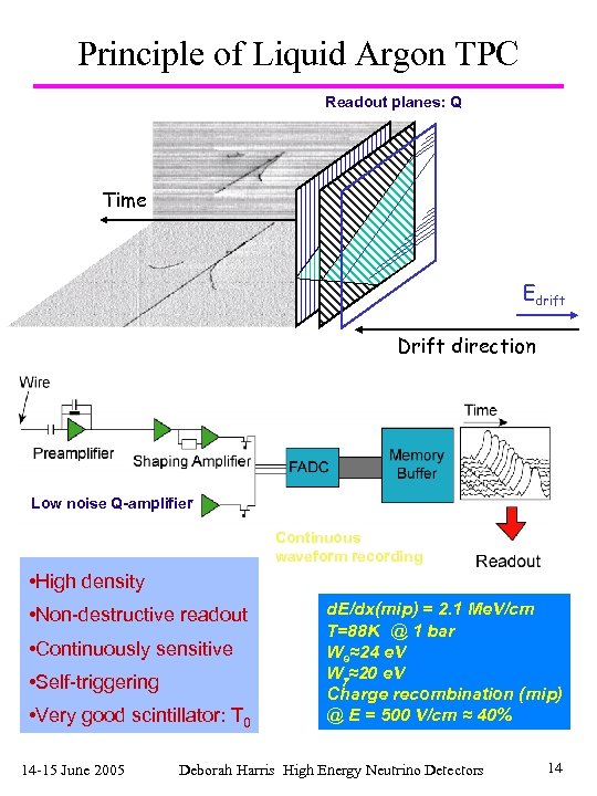 Principle of Liquid Argon TPC Readout planes: Q Time Edrift Drift direction Low noise