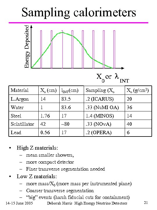 Sampling calorimeters Material Xo (cm) l. INT(cm) Sampling (Xo Xo (g/cm 2) L. Argon