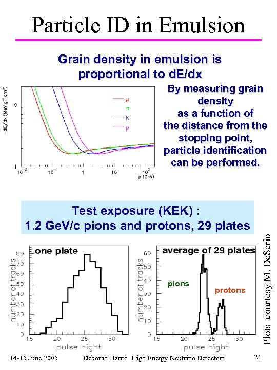 Particle ID in Emulsion Grain density in emulsion is proportional to d. E/dx By