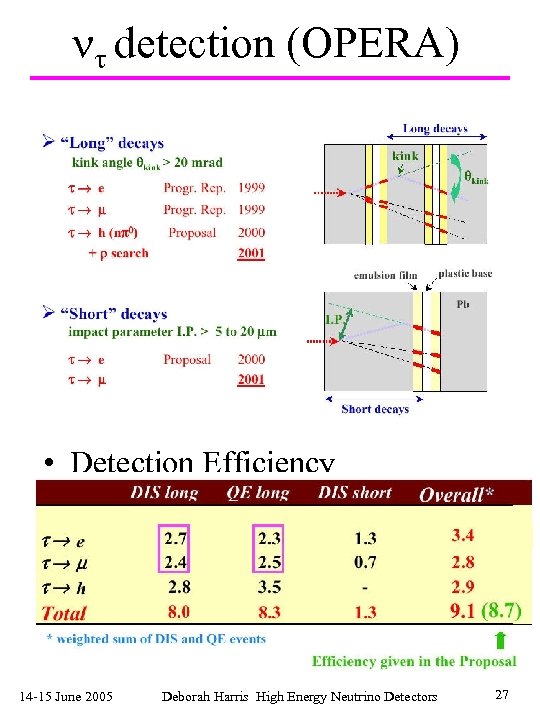  detection (OPERA) • Detection Efficiency 14 -15 June 2005 Deborah Harris High Energy