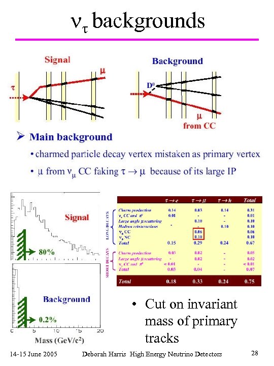  backgrounds • Cut on invariant mass of primary tracks 14 -15 June 2005