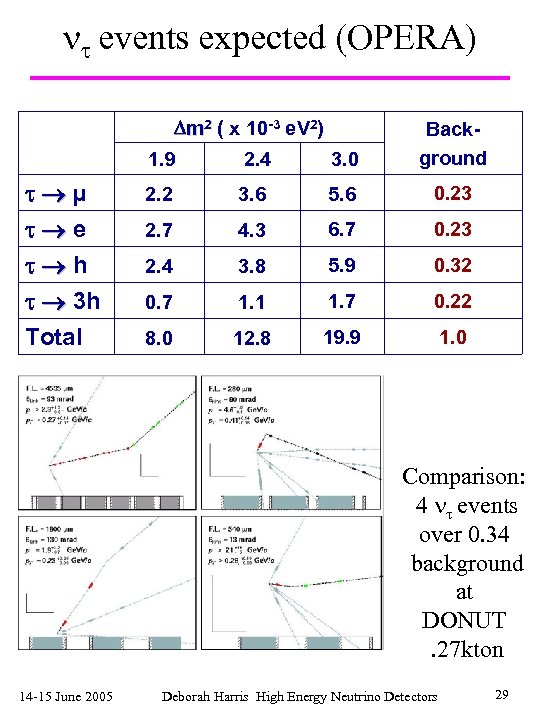  events expected (OPERA) m 2 ( x 10 -3 e. V 2) 1.