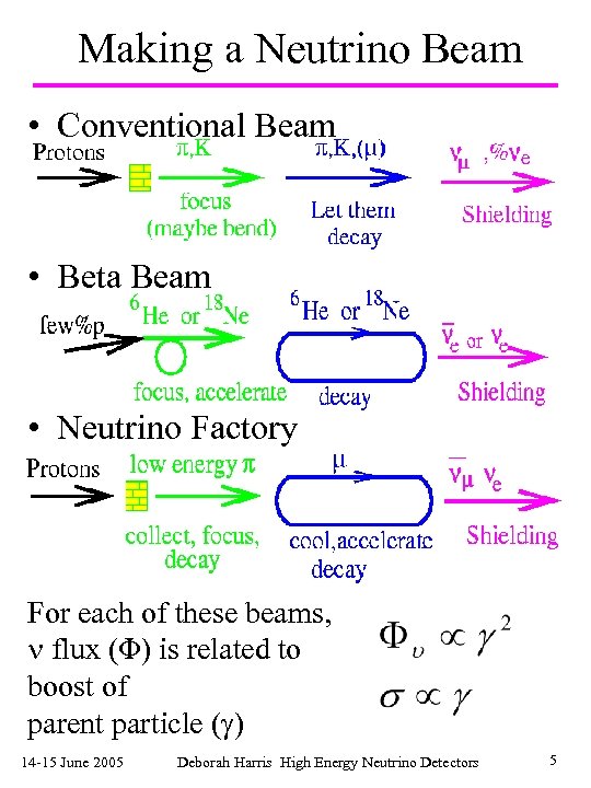Making a Neutrino Beam • Conventional Beam • Beta Beam • Neutrino Factory For