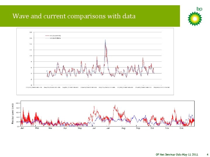 Wave and current comparisons with data OP Net Seminar Oslo May 11 2011 4