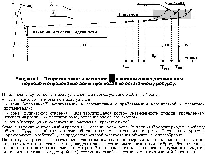 средняя (1/час) 2 прогноз 1 прогноз НАЧАЛЬНЫЙ УРОВЕНЬ НАДЁЖНОСТИ I II III DP TPH