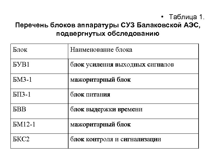  • Таблица 1. Перечень блоков аппаратуры СУЗ Балаковской АЭС, подвергнутых обследованию Блок Наименование