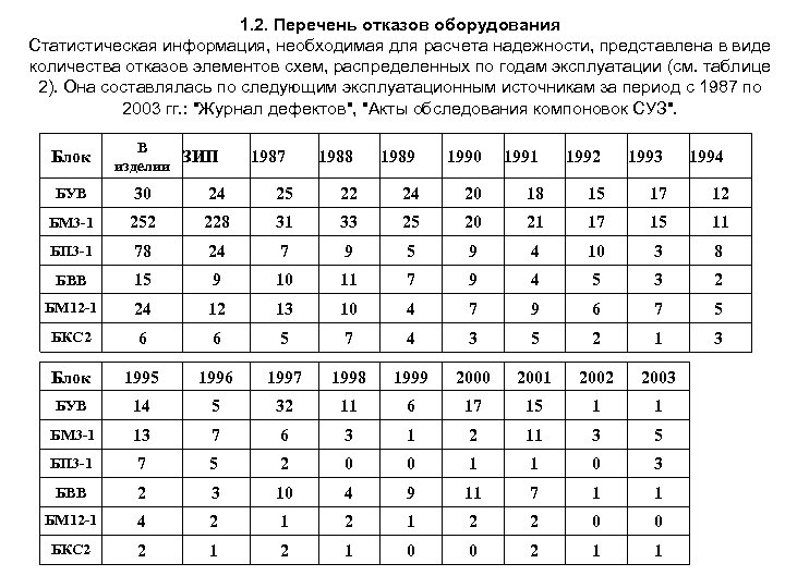 1. 2. Перечень отказов оборудования Статистическая информация, необходимая для расчета надежности, представлена в виде