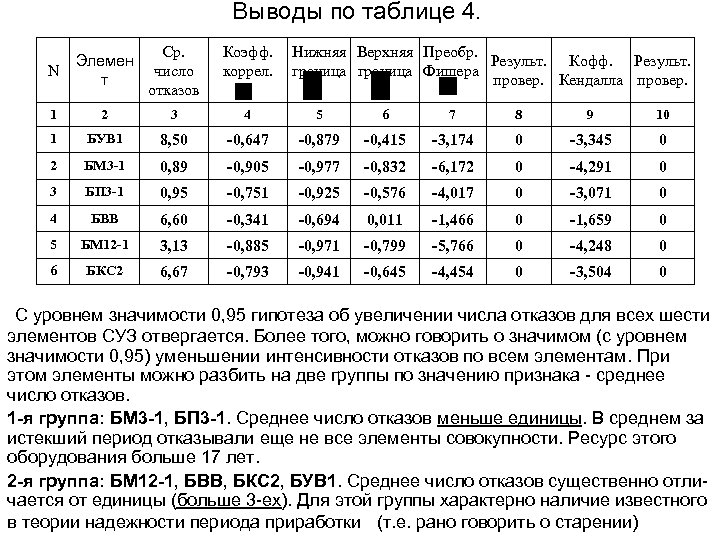 Выводы по таблице 4. N Элемен т Ср. число отказов Коэфф. коррел. Нижняя Верхняя