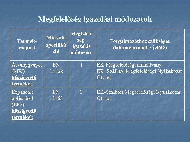 Megfelelőség igazolási módozatok Termékcsoport Megfelelő Műszaki ségspecifiká igazolás ció módozata Forgalmazáshoz szükséges dokumentumok /