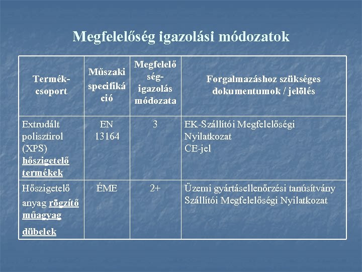 Megfelelőség igazolási módozatok Termékcsoport Megfelelő Műszaki ségspecifiká igazolás ció módozata Forgalmazáshoz szükséges dokumentumok /
