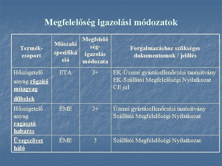 Megfelelőség igazolási módozatok Termékcsoport Hőszigetelő anyag rögzítő műagyag Megfelelő Műszaki ségspecifiká igazolás ció módozata