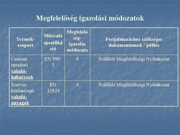 Megfelelőség igazolási módozatok Termékcsoport Megfelelő Műszaki ségspecifiká igazolás ció módozata Forgalmazáshoz szükséges dokumentumok /