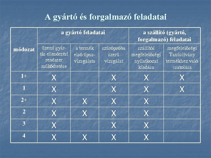 A gyártó és forgalmazó feladatai a gyártó feladatai módozat üzemi gyártás ellenőrzési rendszer működtetése
