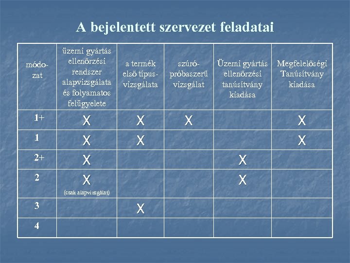 A bejelentett szervezet feladatai módozat 1+ 1 2+ 2 üzemi gyártás ellenőrzési rendszer alapvizsgálata