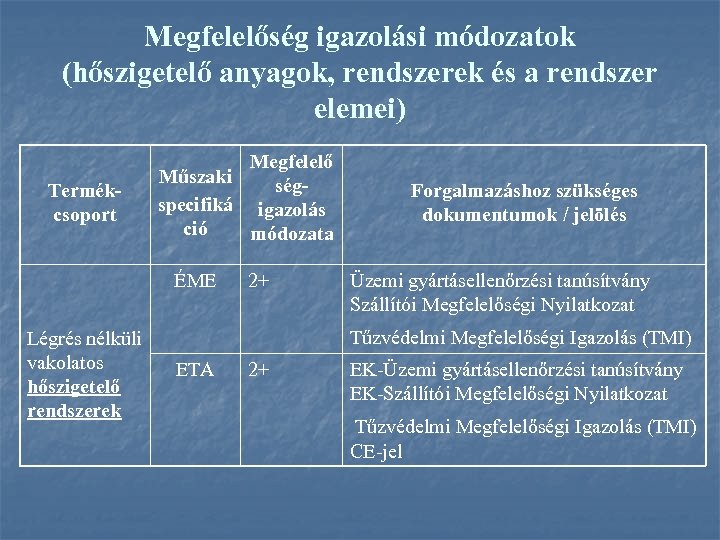 Megfelelőség igazolási módozatok (hőszigetelő anyagok, rendszerek és a rendszer elemei) Termékcsoport Megfelelő Műszaki ségspecifiká